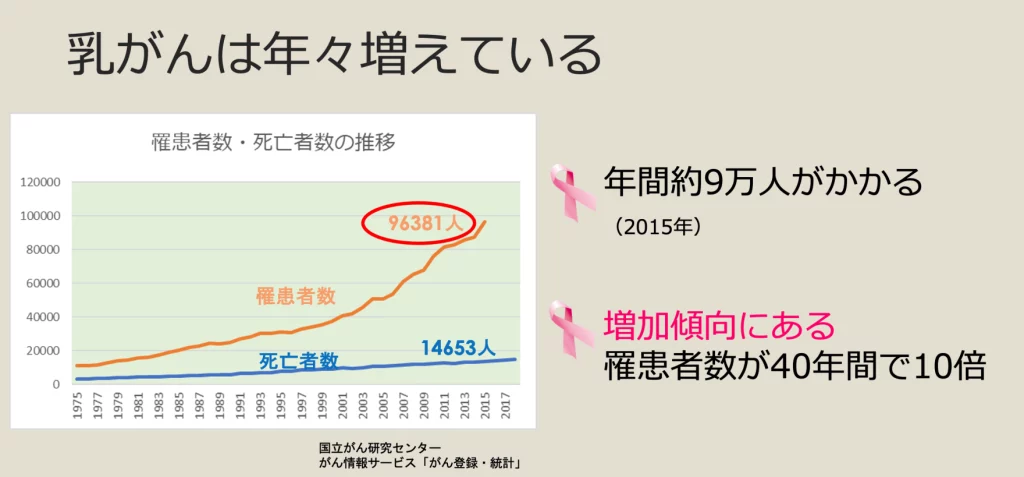 » 乳がん 〜女性の9人に1人がかかる〜|乳がん大事典|一般社団法人BC TUBE|複数人の乳腺科医による制作・監修