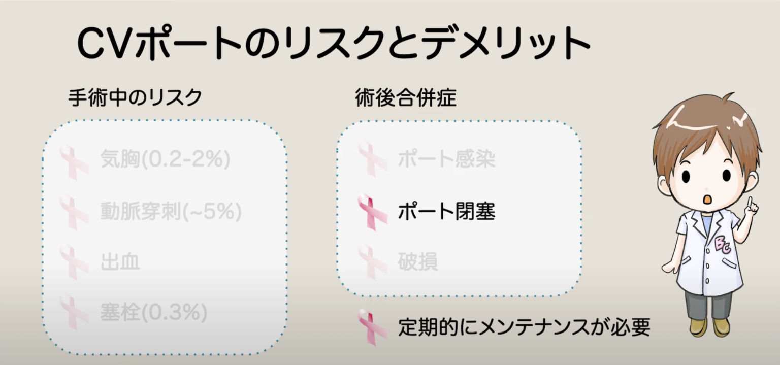 » CVポートって何？【皮下植込み型・中心静脈ポート】｜乳がん大事典｜一般社団法人BC TUBE…